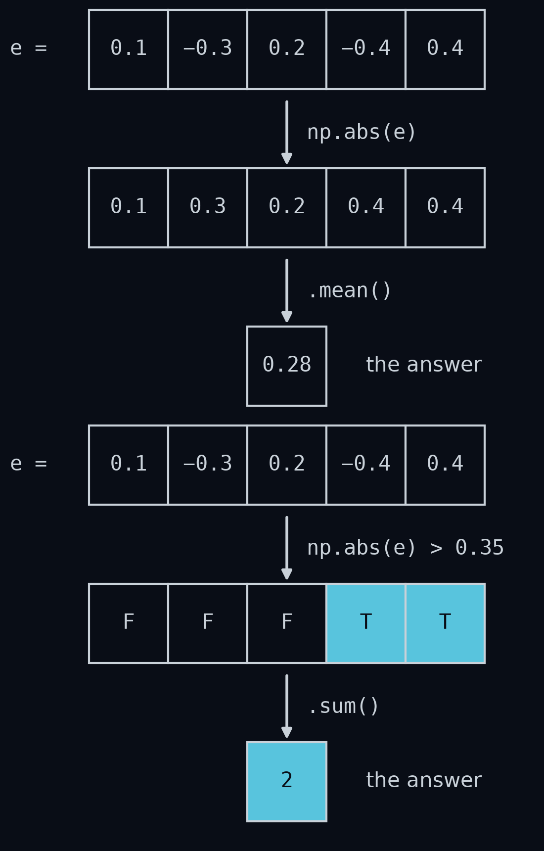 The five errors as a row of boxes. np.abs(e) makes a new row with every sign dropped; .mean() adds that row up and divides by five, giving 0.28. Below, np.abs(e) > 0.35 makes a row of True and False, and .sum() counts the Trues: 2.