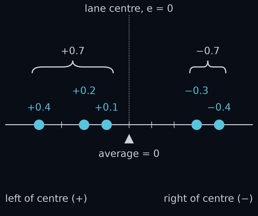 The five errors as dots across the lane, drawn the same way as the lane figure above: left of the lane centre (positive) on the left, right of it (negative) on the right. The three positive dots add to +0.7 m and the two negative dots add to −0.7 m.
