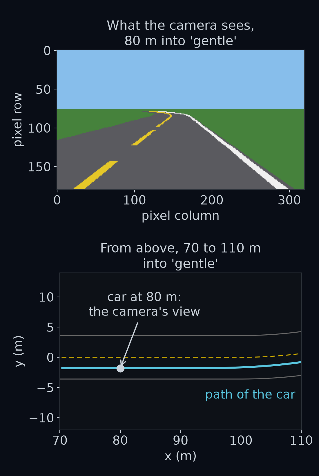 Top: the 320 by 180 pixel camera picture, 80 m into the gentle loop, with the first bend coming up ahead. Bottom: a top-down view of the stretch from 70 m to 110 m, with the car as a dot at the 80 m mark and the path the provided car drove through it, measured from the lane centre.