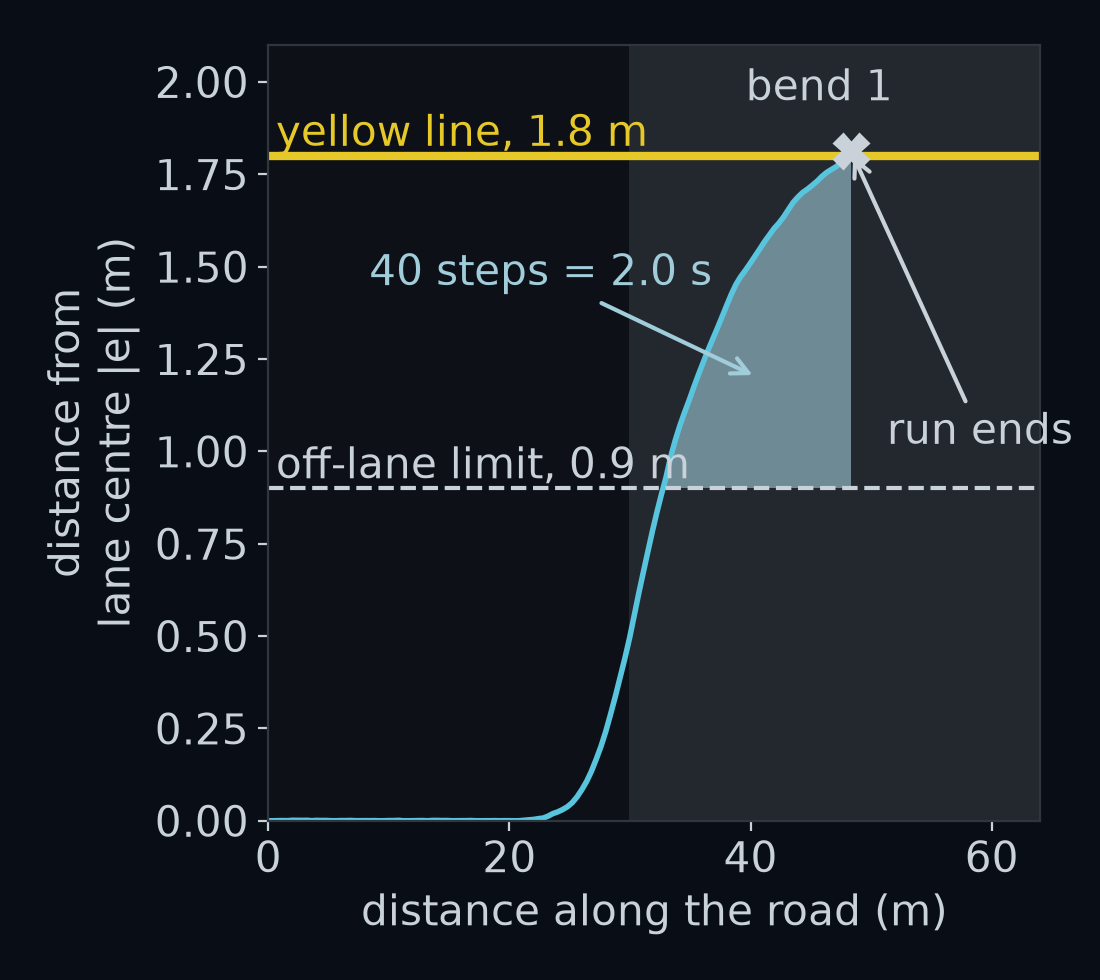 The provided car's distance from centre on curvy, plotted against the distance along the road. The dashed grey line is the 0.9 m off-lane limit and the yellow line at 1.8 m is the painted yellow line. The steps above 0.9 m are shaded. The run ends at 48 m, where the car reaches the line.