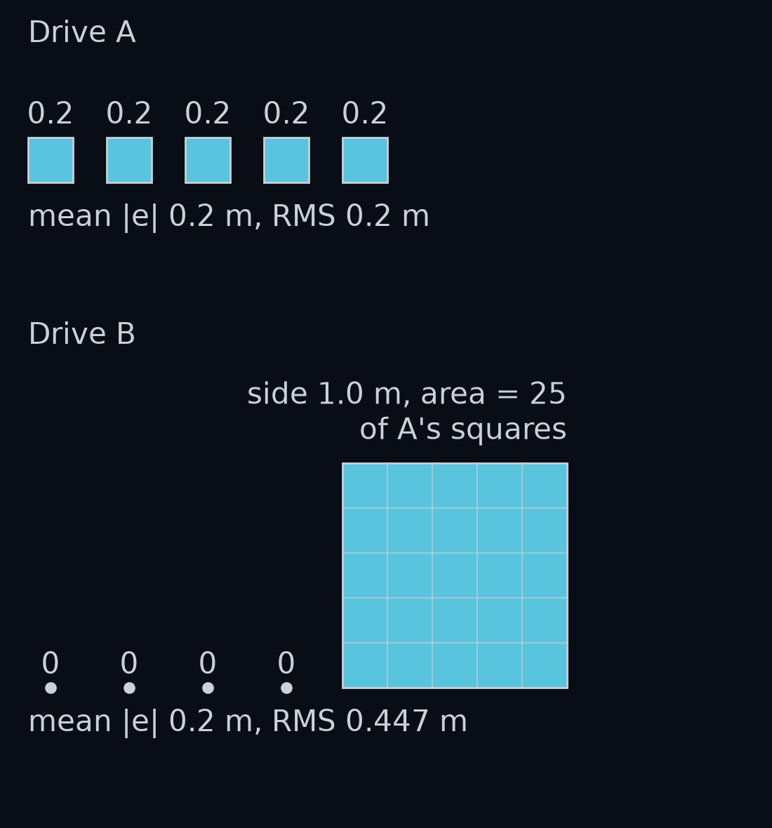 Drive A and Drive B as squares, one above the other. Drive A has five small squares of side 0.2 m. Drive B has nothing for four steps, then one big square of side 1.0 m, with as much area as twenty-five of Drive A's squares. Drive A's RMS is 0.2 m; Drive B's is 0.447 m.