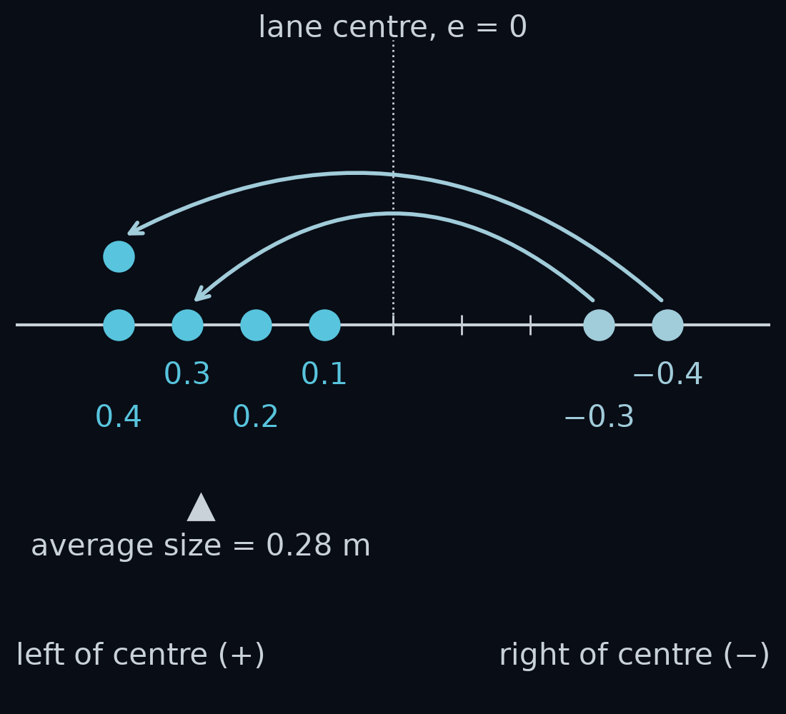 The same five dots, with the two right-of-centre dots flipped across the lane centre to the positive side, their old places shown faded. With every error counted as a size, nothing cancels, and the average of the five sizes is 0.28 m.