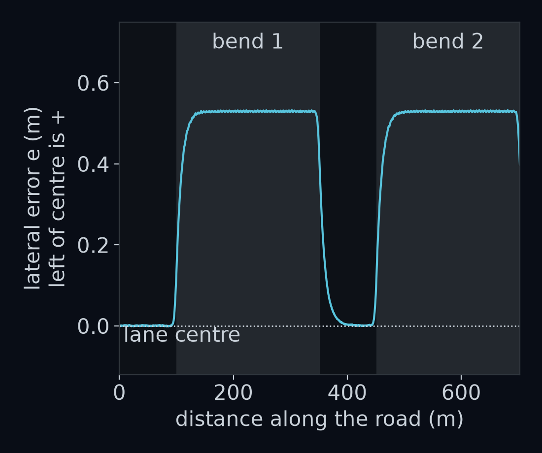 The provided car's lateral error over one lap of gentle, step by step, plotted against the distance along the road. The two grey bands mark the two bends. The blue line is e.