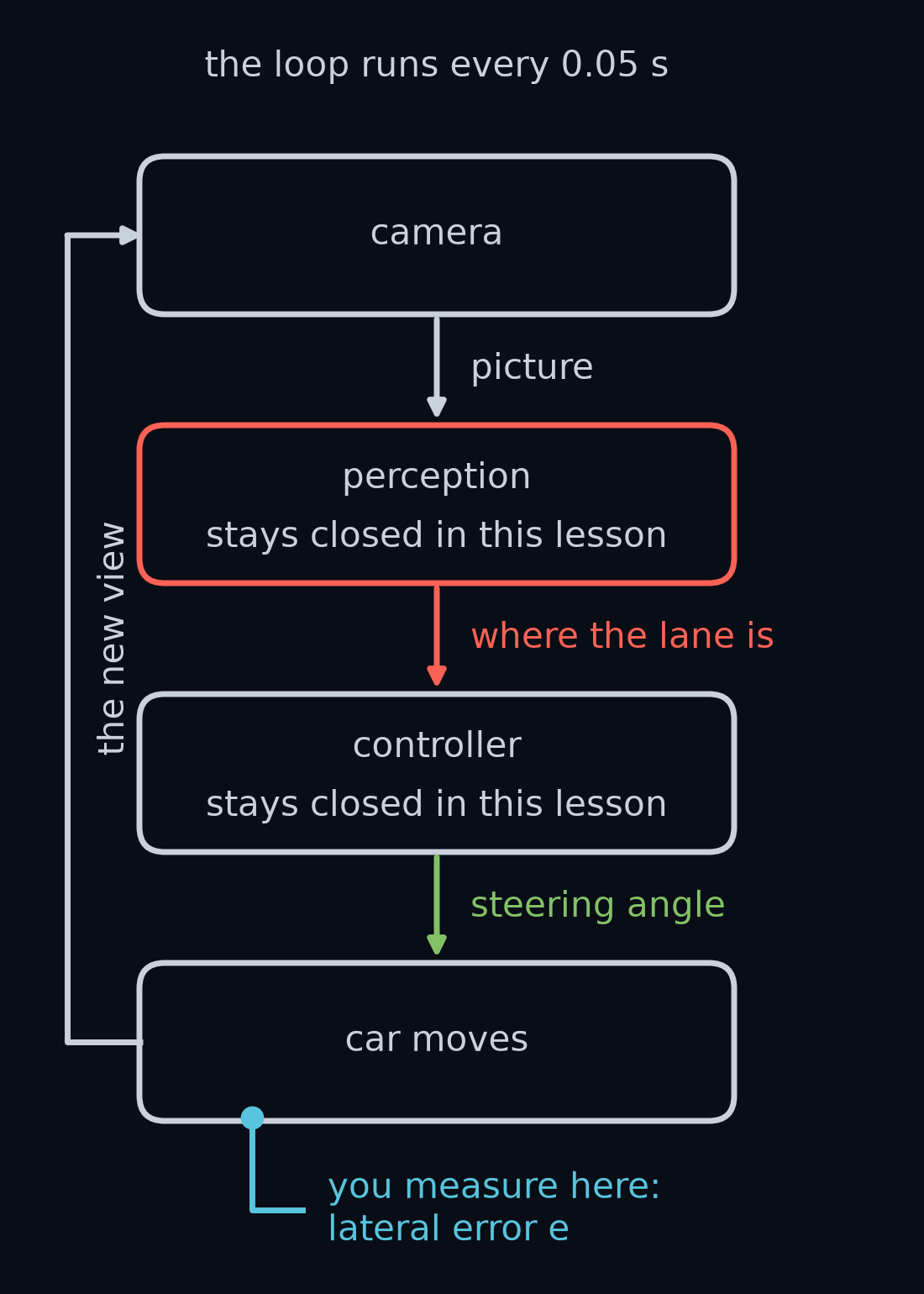 The loop the car runs every 0.05 seconds: camera, then perception box, then controller box, then the car moves, and round again. In this lesson both boxes stay closed. You stand outside the loop and measure where the car went.