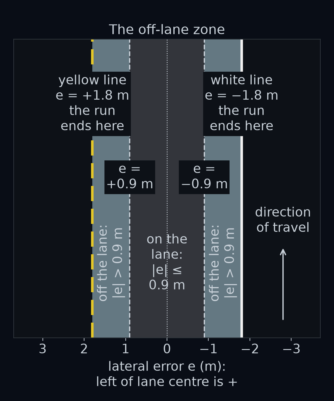 The lane from above, with two shaded strips along its edges: the off-lane zone, from 0.9 m to 1.8 m either side of the lane centre. A car whose front axle is anywhere in a strip is off the lane, though its front axle is still inside the painted lines; at the painted line, 1.8 m out, the run ends.