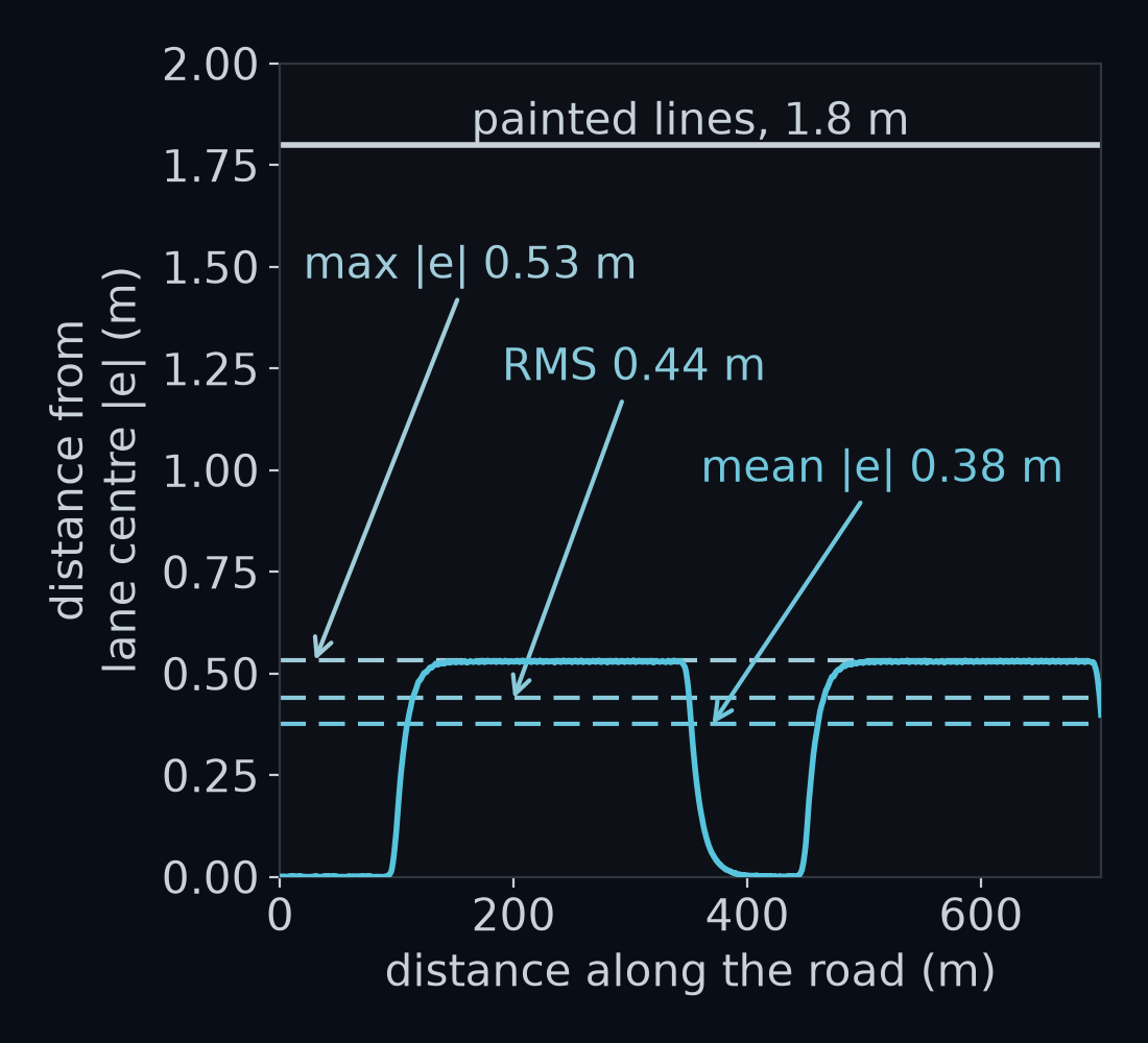 The provided car's lap of the gentle loop. The blue line is how far the car sat from the middle of its lane at each moment of the lap. Three numbers sum it up, each drawn as a dashed line: 0.38 m off centre typically, 0.44 m when big errors count extra, and 0.53 m at the worst moment. The painted lines are 1.8 m from the lane centre, far above all three.