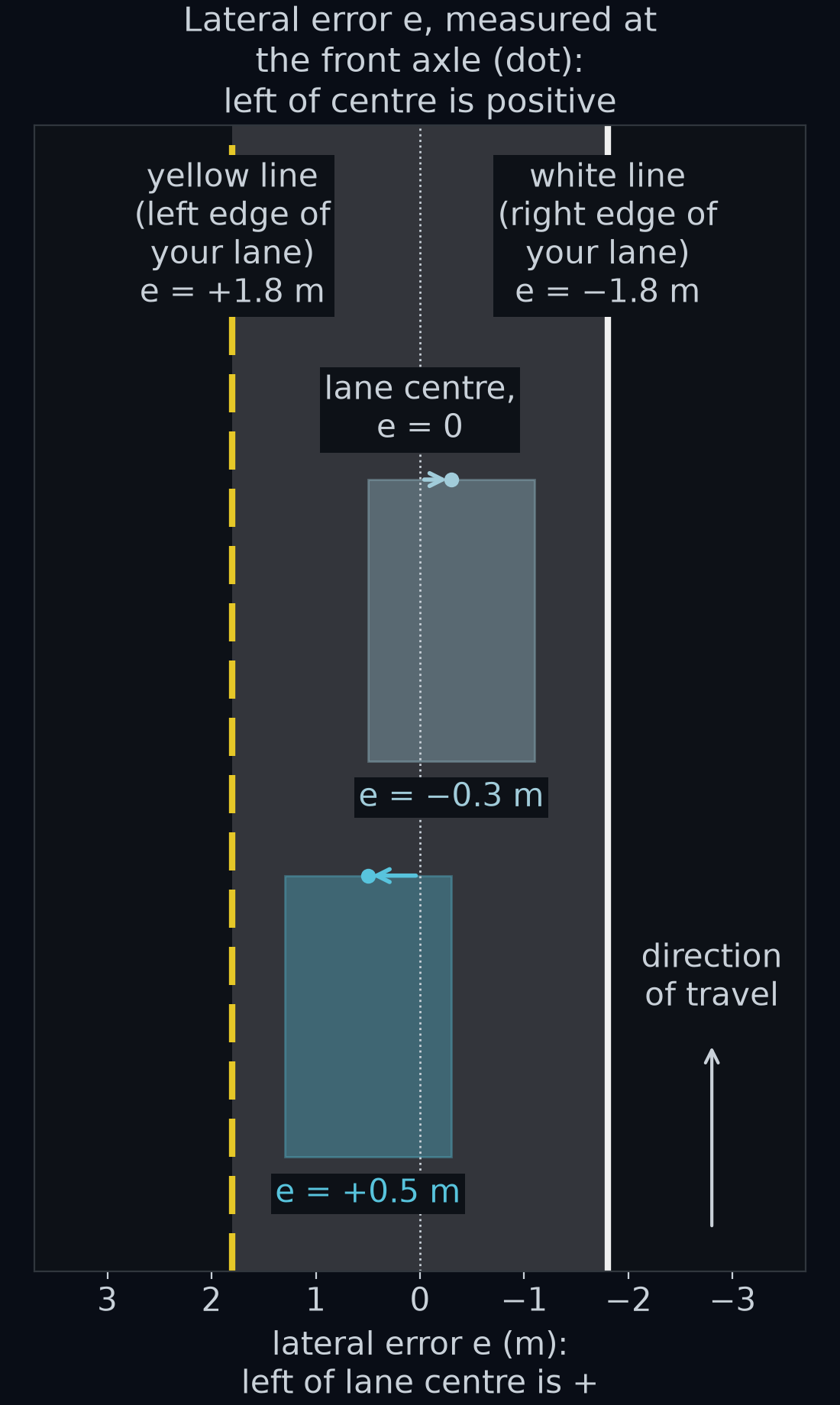 A lane seen from above. A car whose front axle is 0.5 m left of the lane centre has e = +0.5 m; a car 0.3 m right of it has e = −0.3 m. The yellow line on the left is at e = +1.8 m and the white line on the right is at e = −1.8 m.