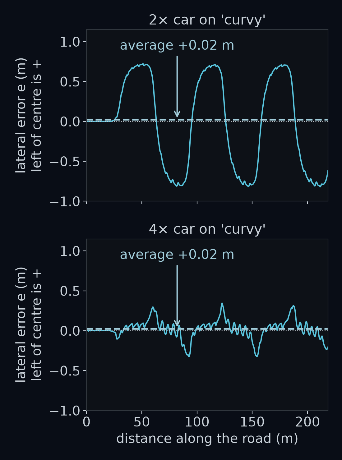 Both cars on curvy, plotted against the distance along the road, on the same scale. Top: the 2× car swings left of the lane centre and then right of it, by up to 0.82 m. Bottom: the 4× car stays within 0.35 m of the lane centre the whole way. The dashed line on each panel is that car's average, +0.02 m, and it sits in the same place on both panels.