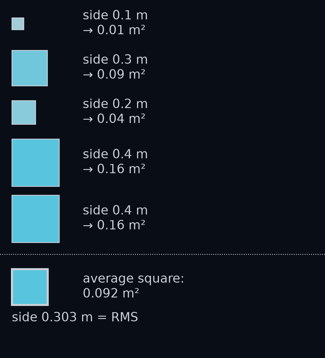 Each of the five errors drawn as a square whose side is the error's size, so its area is the error squared. The two 0.4 m errors make the two biggest squares. Averaging the five areas gives 0.092 square metres, and a square of that area has a side of 0.303 m: that side is the RMS.
