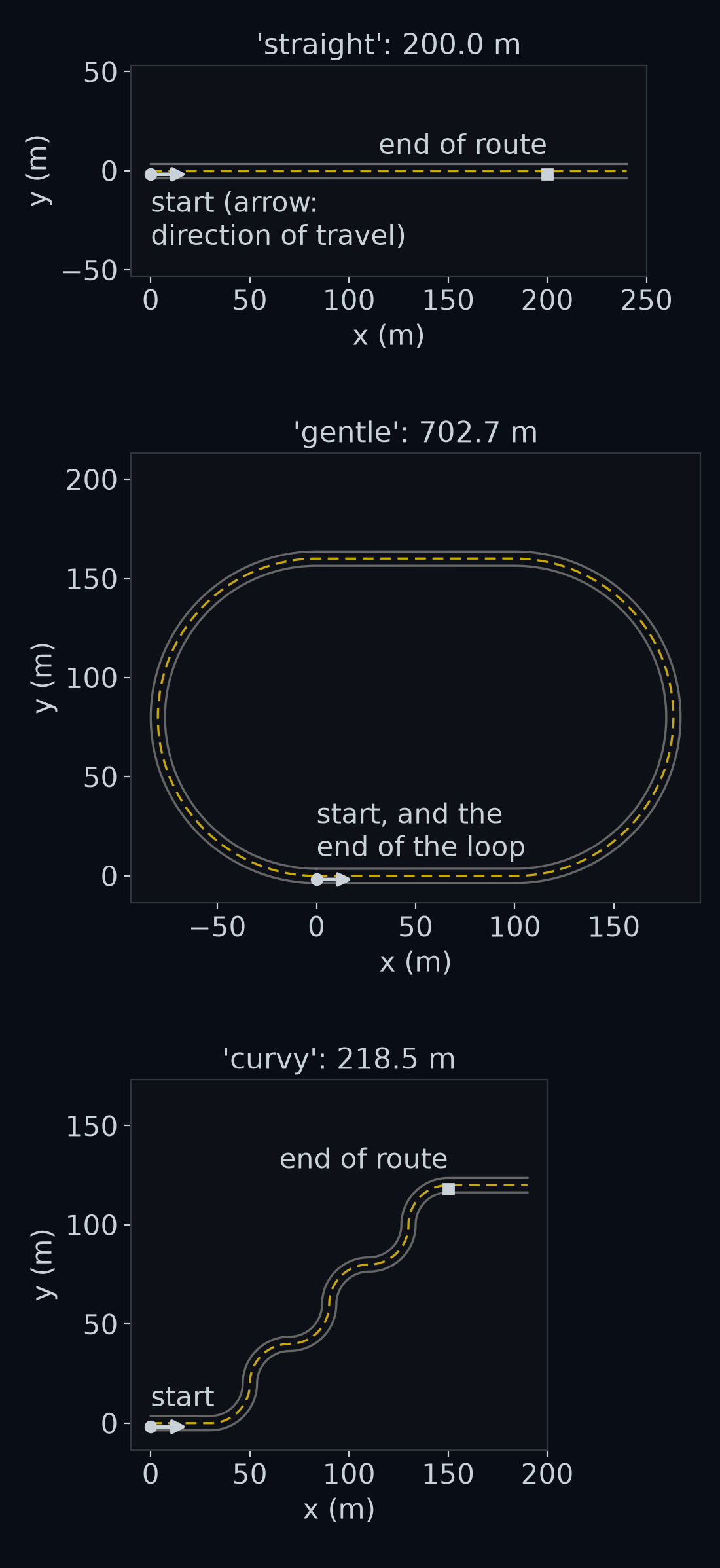 The three test roads from above, at the same scale. Each is labelled with its start and the end of its route, and an arrow gives the direction of travel. straight is a 200 m line, gentle is a 702.7 m loop of two long straights and two wide bends, and curvy is 218.5 m of tight bends that flip between left and right.
