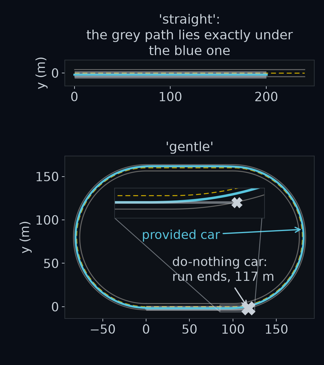 The do-nothing car's path, in grey, against the provided car's, in blue. On straight the grey path runs exactly down the middle of the lane. On gentle it runs straight on at the first bend and its run ends 117 m into the route; a magnified inset shows the two paths splitting.
