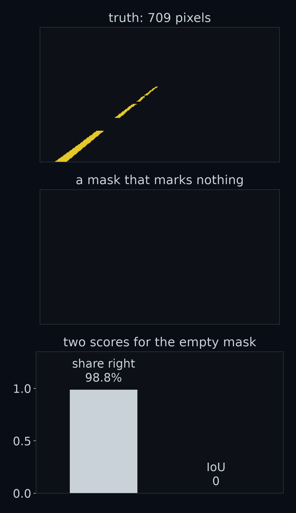 Top: the true yellow mask, 709 pixels. Middle: a mask that marks nothing. Bottom: two scores for the empty mask. The share of pixels it gets right is a tall bar, 98.8%; the score this section builds is 0, an empty bar.
