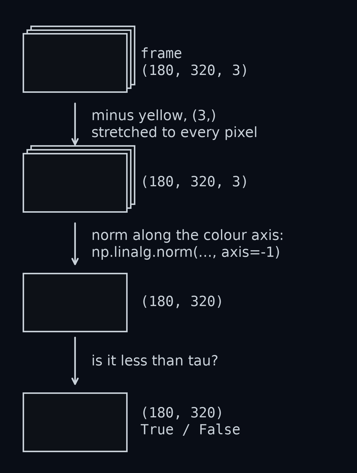 How the shapes change, step by step. The frame, (180, 320, 3), minus yellow, (3,), gives (180, 320, 3): the three numbers of yellow are subtracted from every pixel. Taking the length along the last axis, the colour axis, gives (180, 320), one distance per pixel. Comparing with tau gives a (180, 320) mask of True and False.