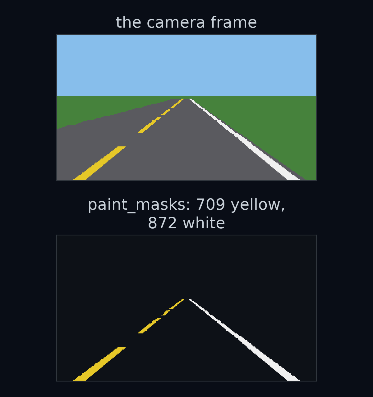 Top: one picture from the car's camera on the straight road. Bottom: what paint_masks finds in it, the 709 pixels of yellow paint and the 872 pixels of white paint, each drawn in its own colour, with every other pixel dark.