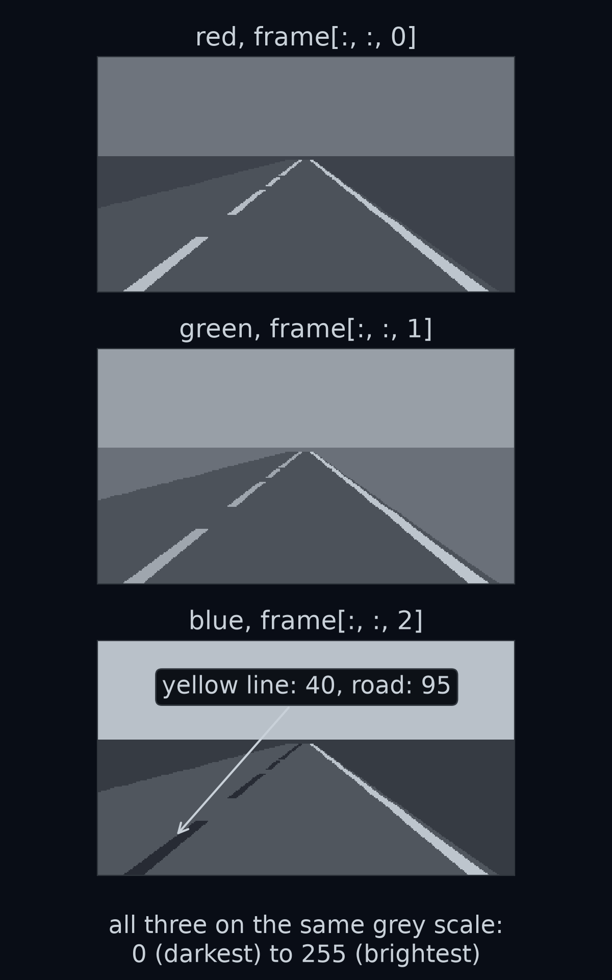 The frame split into its three channels, each drawn as a grey picture: red, green and blue. The yellow line is bright in red and in green but dark in blue, darker than the road. The white line is bright in all three. The sky is brighter in blue than in red.
