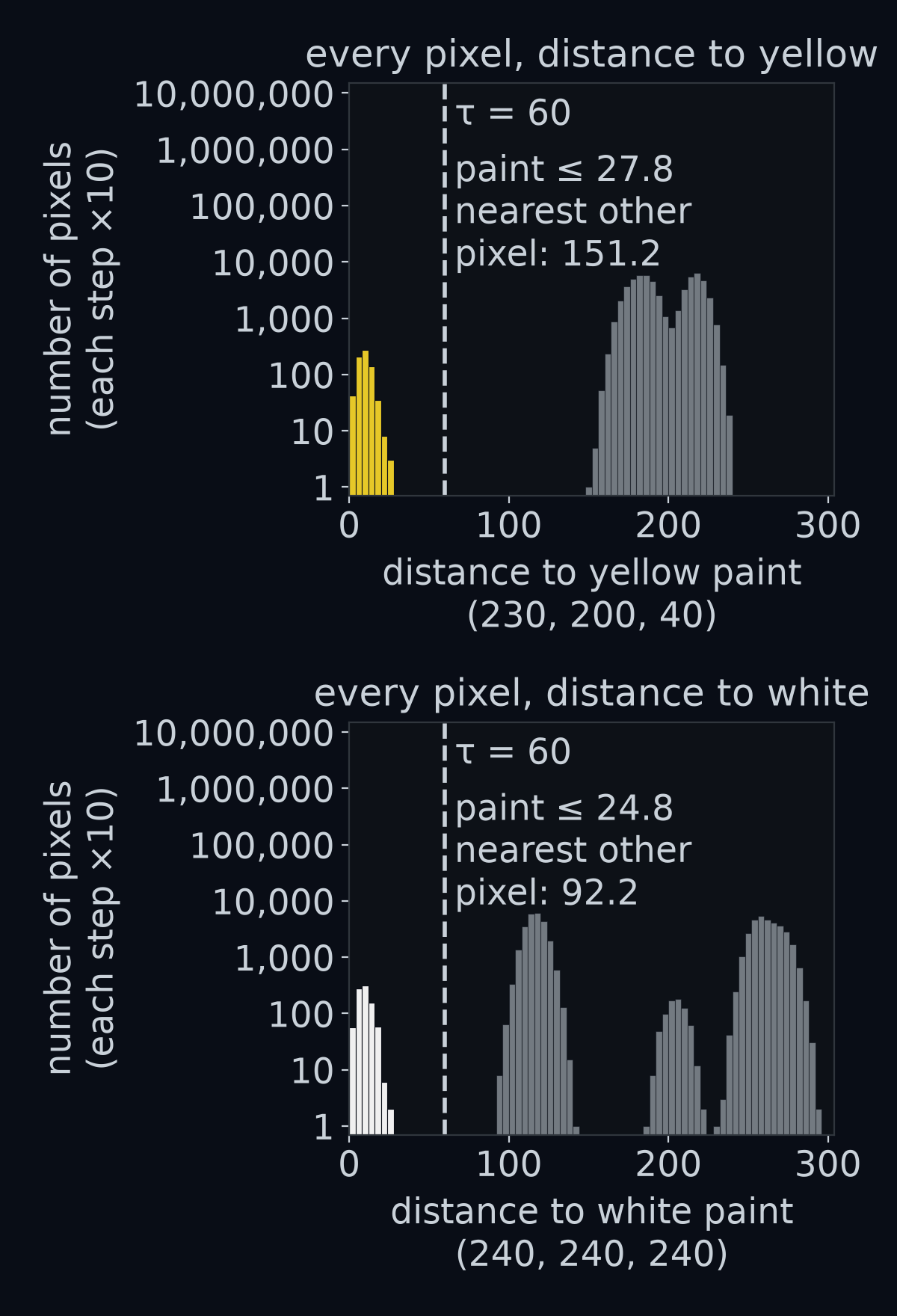 Histograms (bar charts of how many pixels sit at each distance) of the distance from every pixel of a noisy frame to yellow paint (top) and to white paint (bottom). Pixels that truly are that paint are drawn in its colour, and every other pixel in grey. The paint sits below 30, and every other pixel is more than 90 away. A dashed line marks the threshold of 60.
