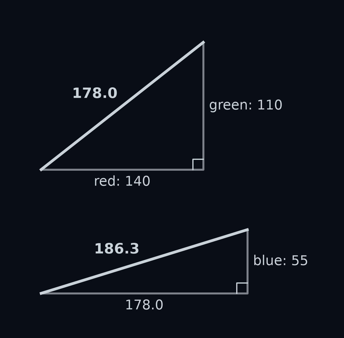 Building the distance from road grey to yellow paint in two steps. Top: in the red-green plane alone, sides of 140 and 110 give a distance of 178.0. Bottom: a second right-angled triangle, with that 178.0 as one side and the blue difference of 55 as the other, gives 186.3.