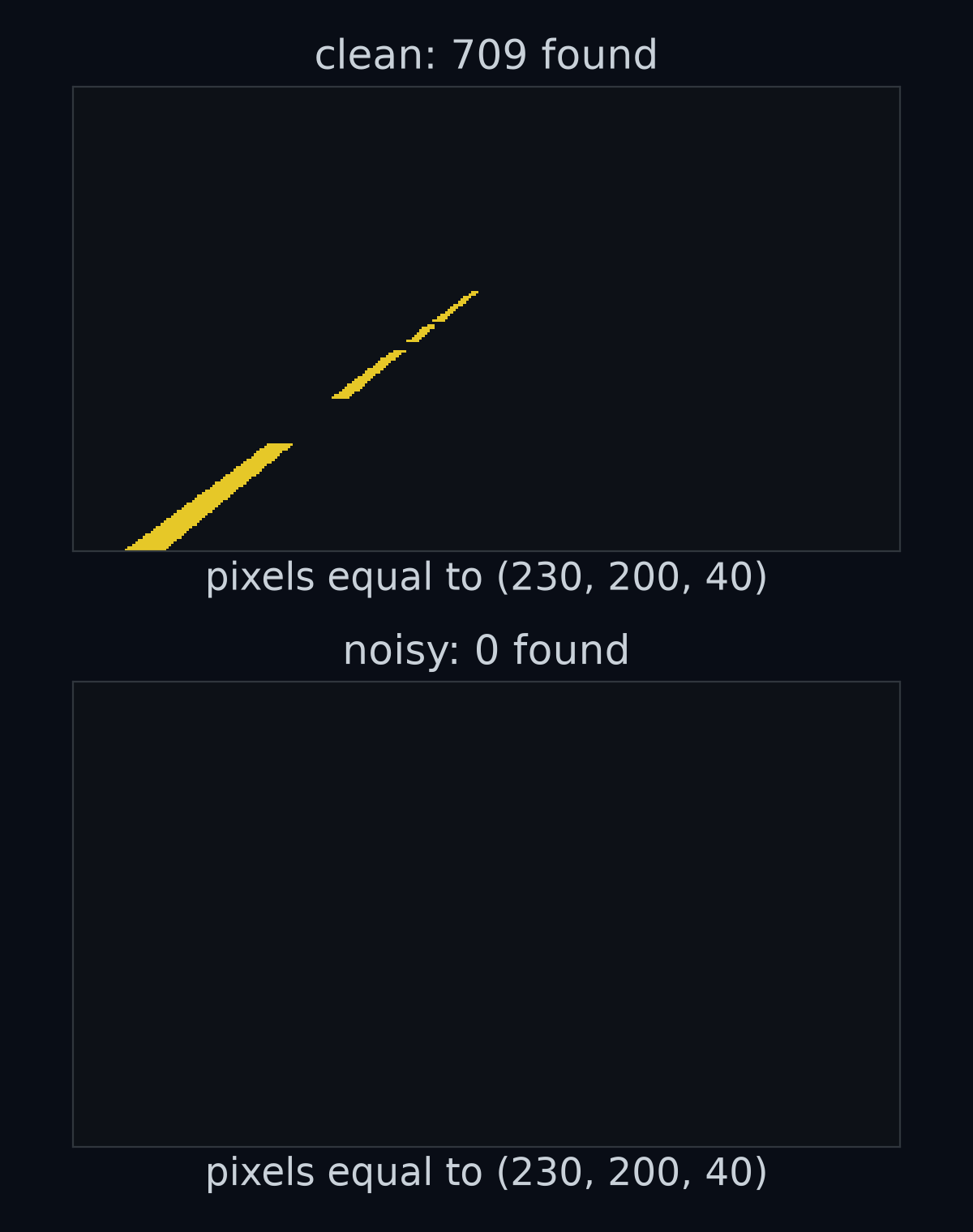 Top: testing every pixel of a clean frame for exact equality with yellow finds all 709 yellow pixels. Bottom: the same test on the noisy frame finds none.