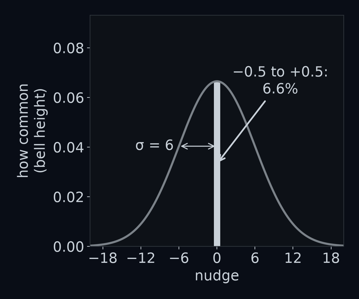 The bell-shaped spread of one nudge, with sigma 6. The thin sliver between −0.5 and +0.5, the only nudges that round to 0, is shaded. It holds about 6.6% of all nudges.