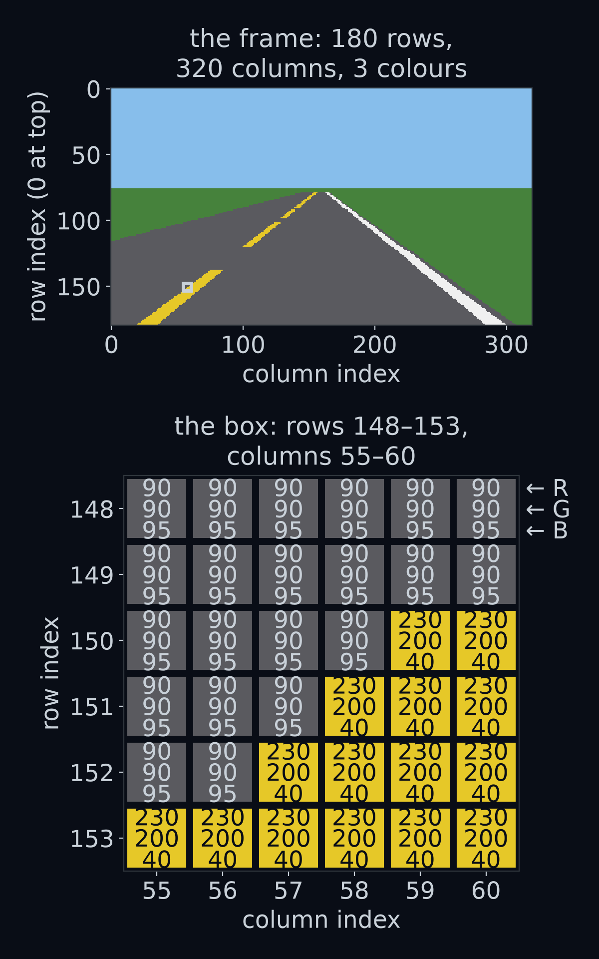 Top: the camera frame on the straight road, with a small box where the road meets the yellow line. Bottom: the box, rows 148–153 and columns 55–60, drawn large, each of its 6 by 6 pixels labelled with its red, green and blue values, in that order from top to bottom, as the key beside the first row says.