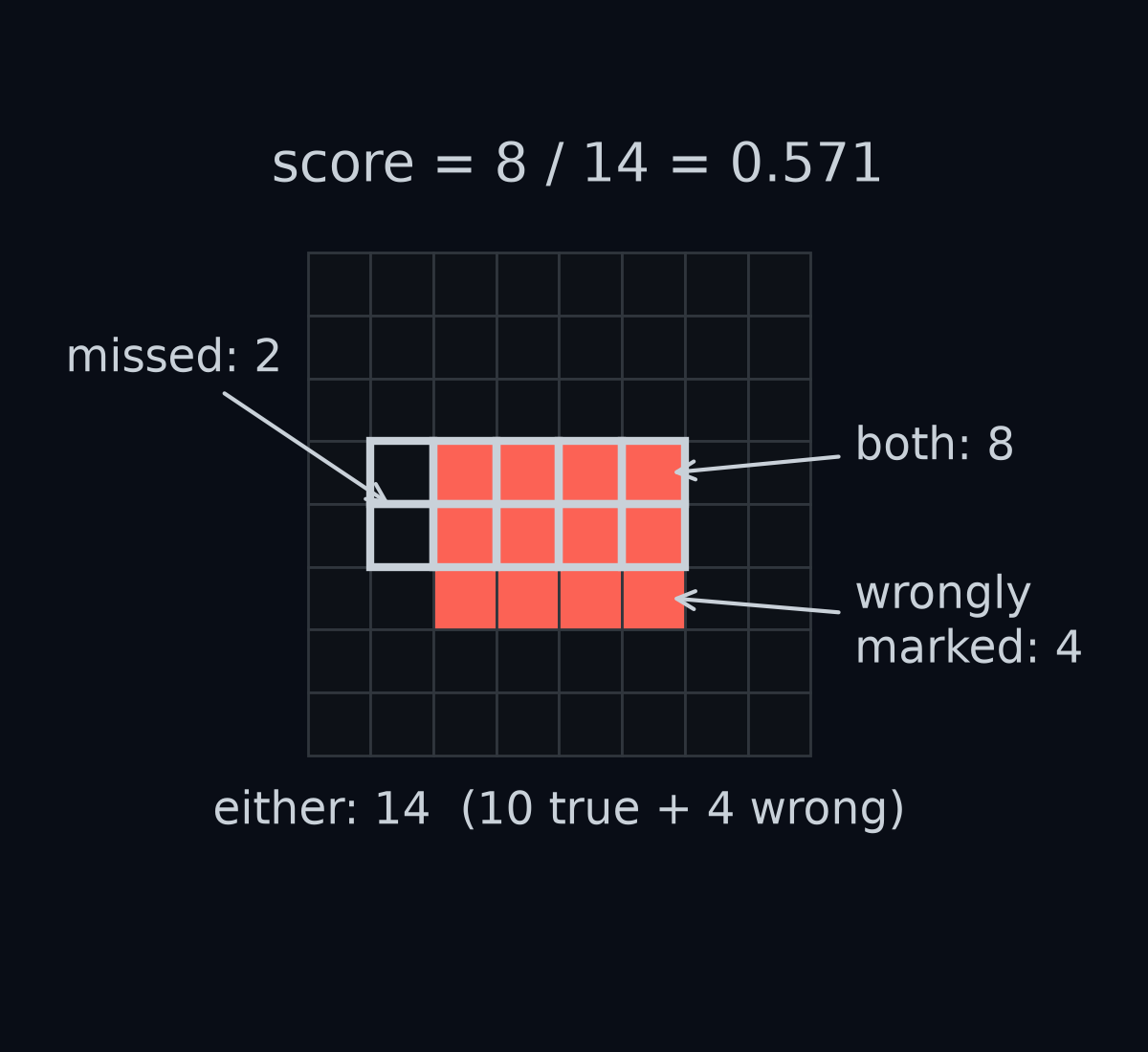 An 8 by 8 grid of pixels for the worked example. The 10 true paint pixels are outlined. The 8 that your mask also marks are filled; the 2 it misses are outlined only; the 4 it marks wrongly are filled with no outline. Both: 8. Either: 14, which is the 10 true pixels plus the 4 wrong ones. Score 8/14 = 0.571.