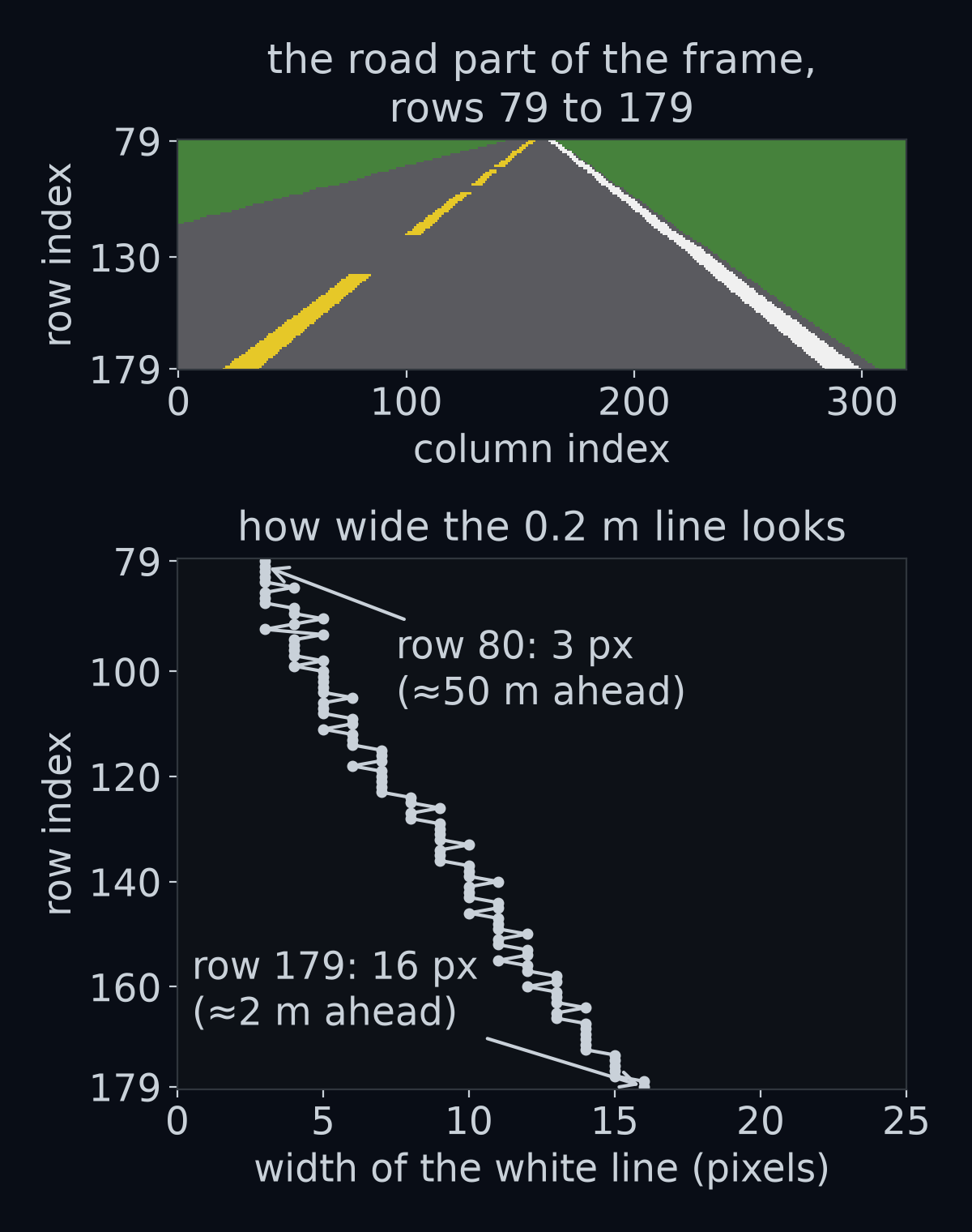 The width of the white line, in pixels, at each row of the frame. In the bottom row, which shows the road about 2 m ahead of the camera, the 0.2 m line is 16 pixels wide. At row 80, about 50 m ahead, it is 3 pixels wide. The steps are whole pixels; far away, the line's two edges each claim a pixel, so it never drops below about 3.