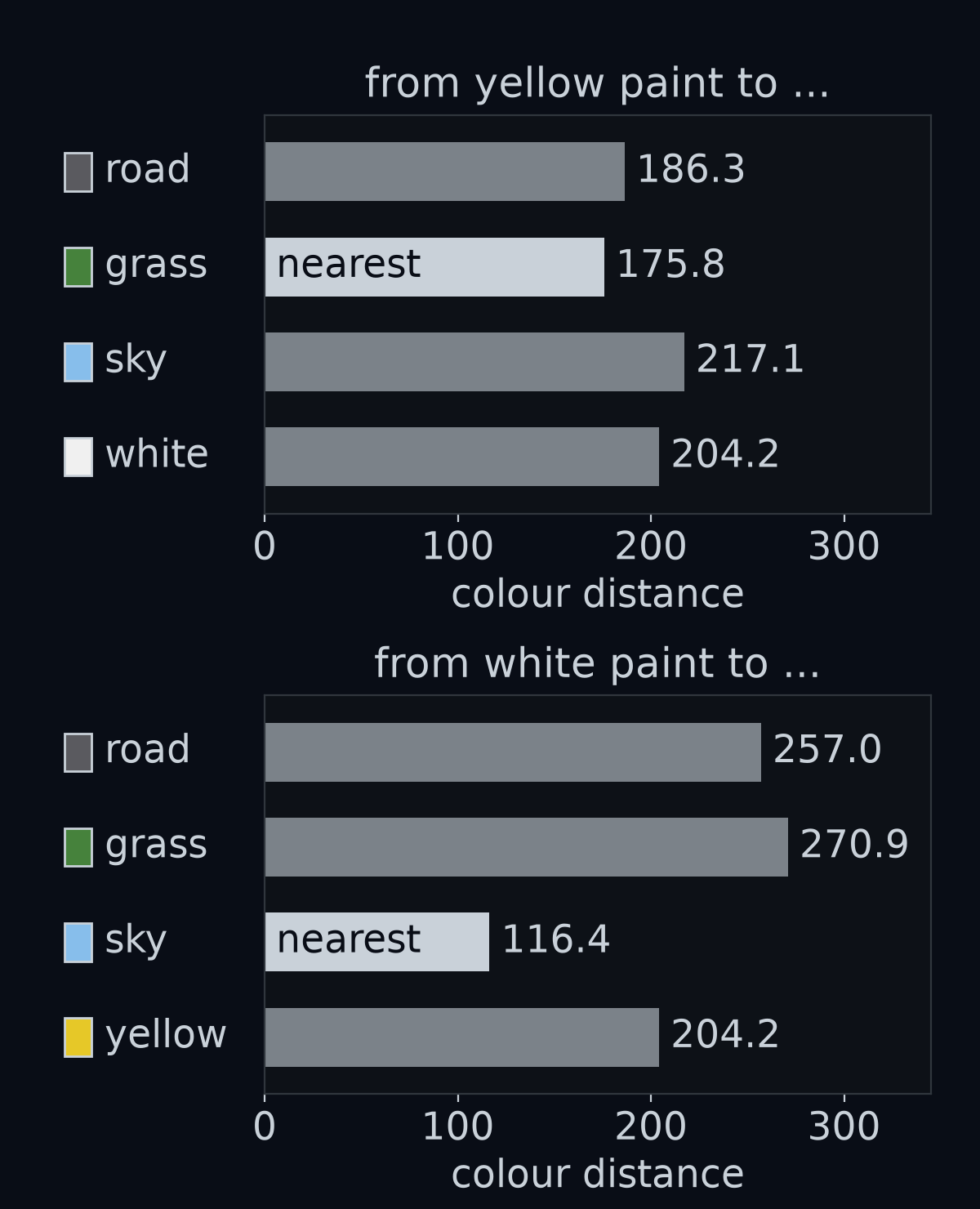 Two bar charts of distances between the simulator's colours. Top: the distance from yellow paint to each of the other four colours; the shortest bar is grass, at 175.8. Bottom: the distance from white paint to each of the other four; the shortest bar is sky, at 116.4.