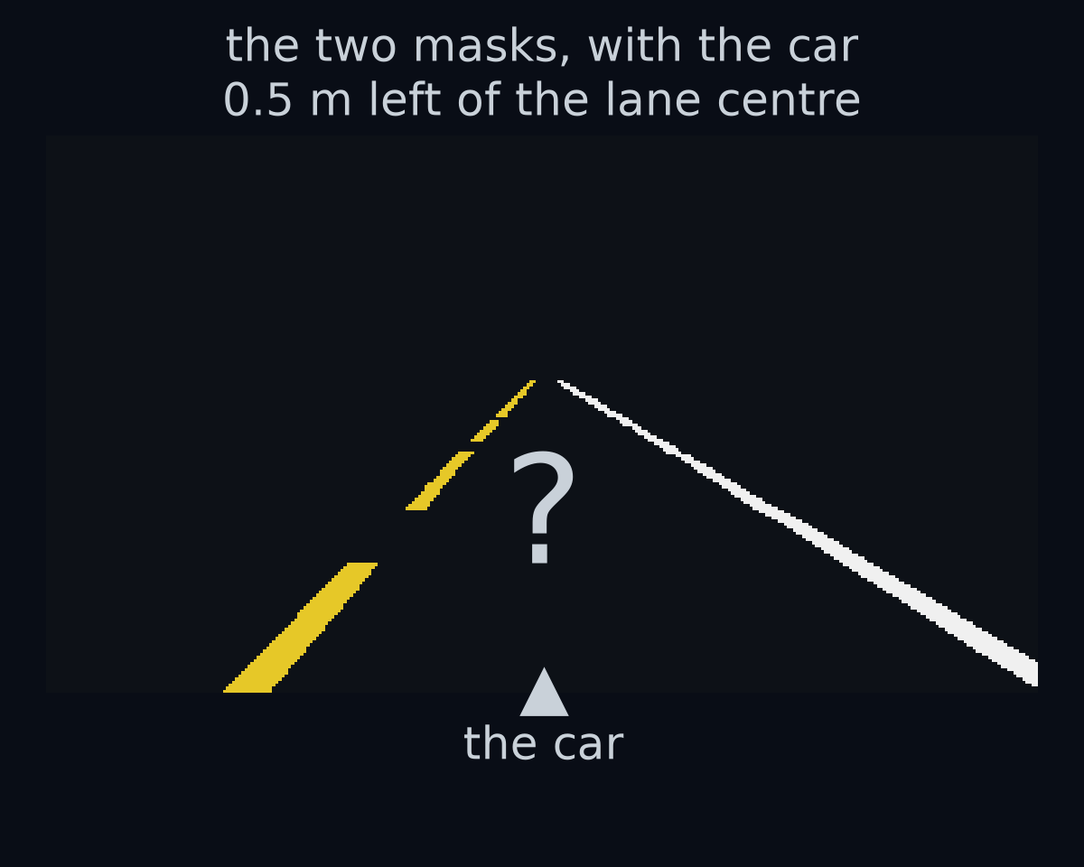 The yellow and white masks from a frame on the straight road, taken with the car moved 0.5 m to the left of the lane centre. The bottom-middle of the frame, where the car is, is marked, and a question mark sits between that mark and the two lines: where is the lane centre, how far is the car from it, and which way does the lane run?