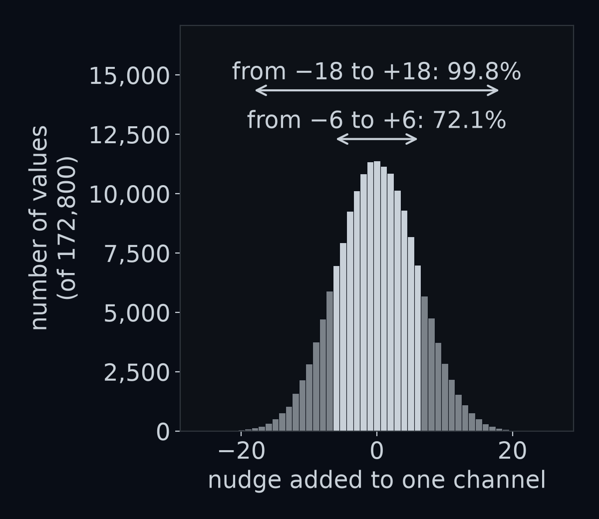 A histogram, a bar chart that counts how many nudges landed in each small range: every nudge the noise added to one frame, with sigma 6. The nudges pile up around 0 in a bell shape. 72.1% of them lie between −6 and +6, and 99.8% lie between −18 and +18.
