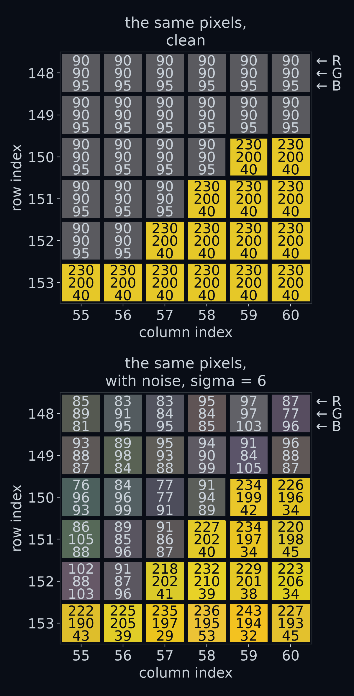 The same 6 by 6 pixels as before, clean on top and with noise of sigma 6 below. After noise, no two road pixels are identical, and no yellow pixel is exactly (230, 200, 40).