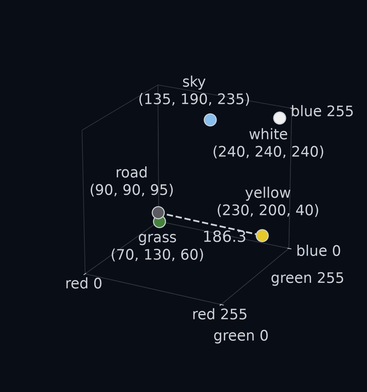 The five colours of the simulator as points in a cube whose three edges are red, green and blue, each from 0 to 255. Each point is drawn in its own colour and labelled. A line joins road grey to yellow paint. Road grey and grass sit almost on top of each other in this view; they are different points, and the numbers beside them tell them apart.