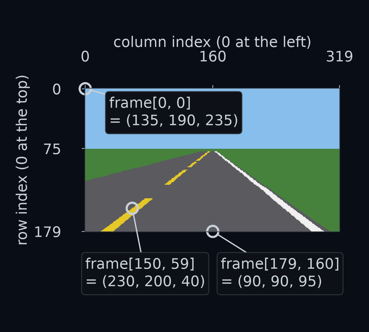 The camera frame with its row numbers down the left side, 0 at the top and 179 at the bottom, and its column numbers along the top, 0 to 319. Three pixels are marked with their positions and colours: frame[0, 0] in the sky, frame[179, 160] on the road just ahead of the car, and one pixel of the yellow line.
