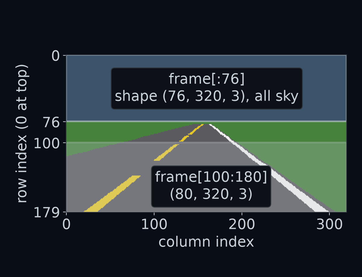 The camera frame with two blocks of rows shaded. The top block, frame[:76], rows 0 to 75, is all sky and has shape (76, 320, 3). The bottom block, frame[100:180], rows 100 to 179, holds the road nearest the car and has shape (80, 320, 3).