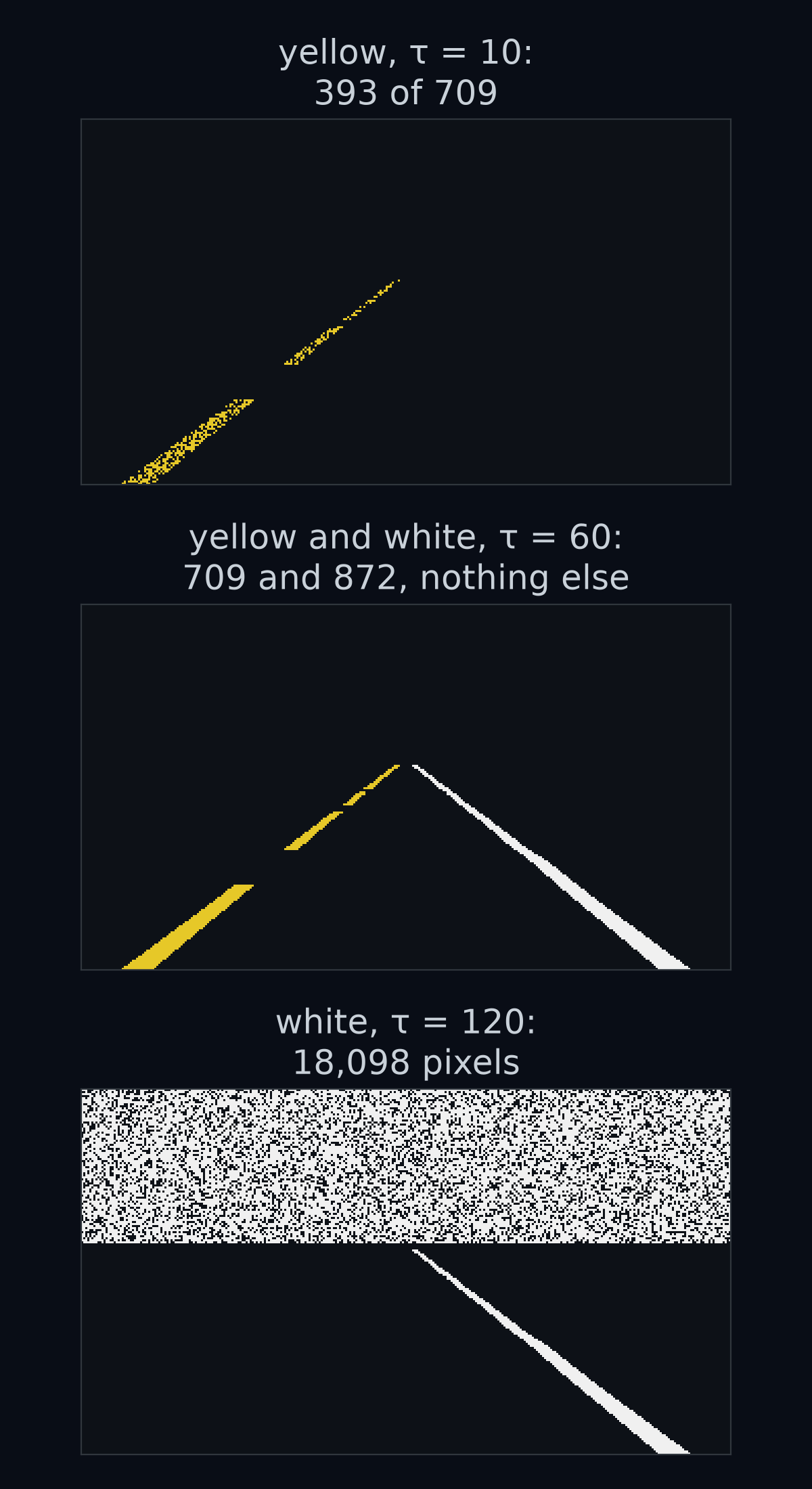 Three masks from the same noisy frame. Top: yellow with tau 10 finds only 55.4% of the yellow paint. Middle: tau 60 finds all of the paint and nothing else. Bottom: white with tau 120 also marks most of the sky, 18,098 pixels instead of 872.