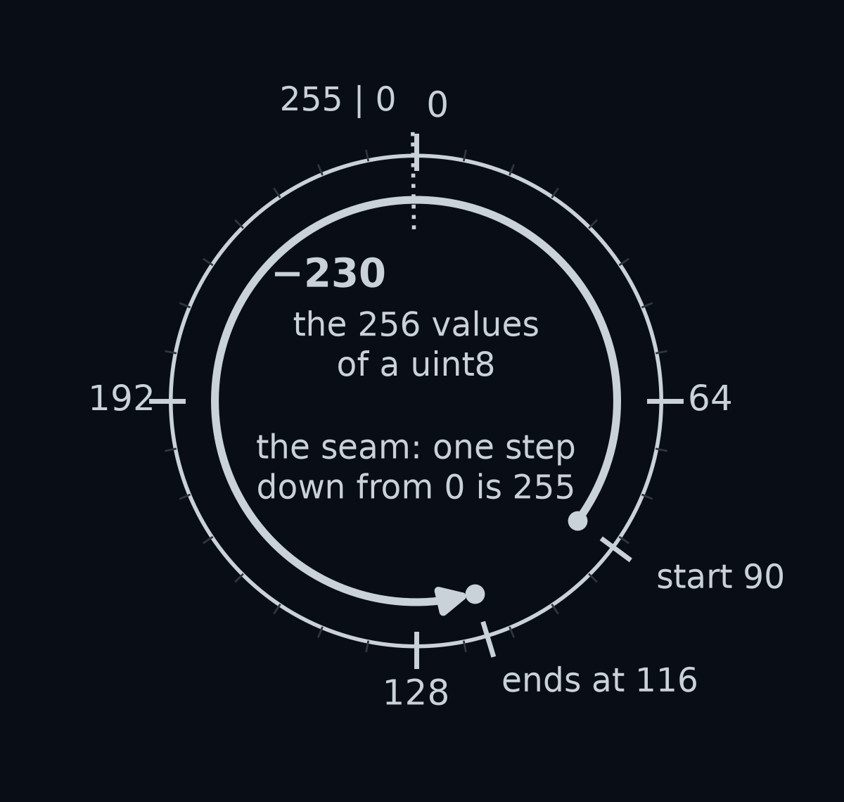 The 256 values a uint8 can hold, drawn around a ring like a clock face, 0 to 255. Starting at 90 and counting 230 steps backward goes past 0, wraps around to 255, and stops at 116.