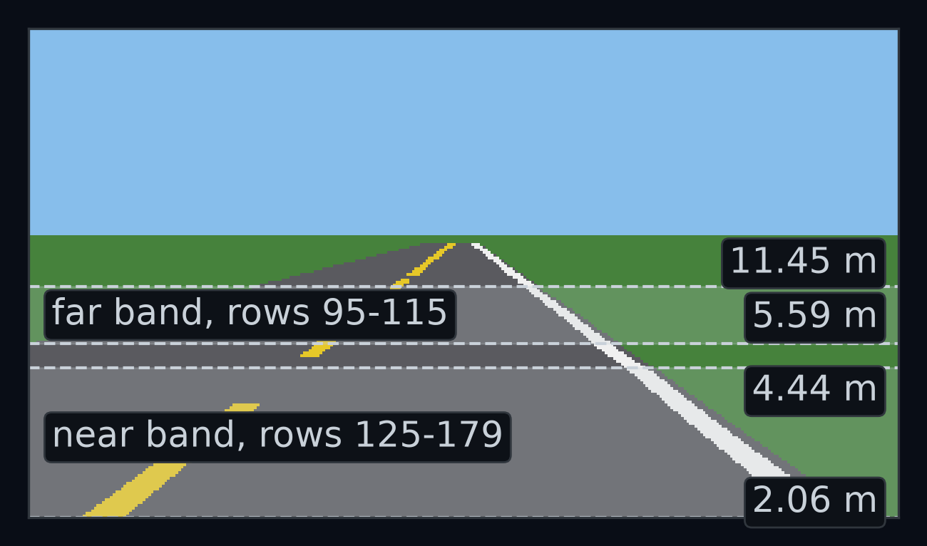The camera frame with the car on the lane centre of the straight road. The near band, rows 125 to 179, and the far band, rows 95 to 115, are marked by dashed lines, each labelled with the distances its top and bottom rows see: 4.44 and 2.06 m, 11.45 and 5.59 m. The gaps in the dashed yellow line show as breaks in the yellow paint.