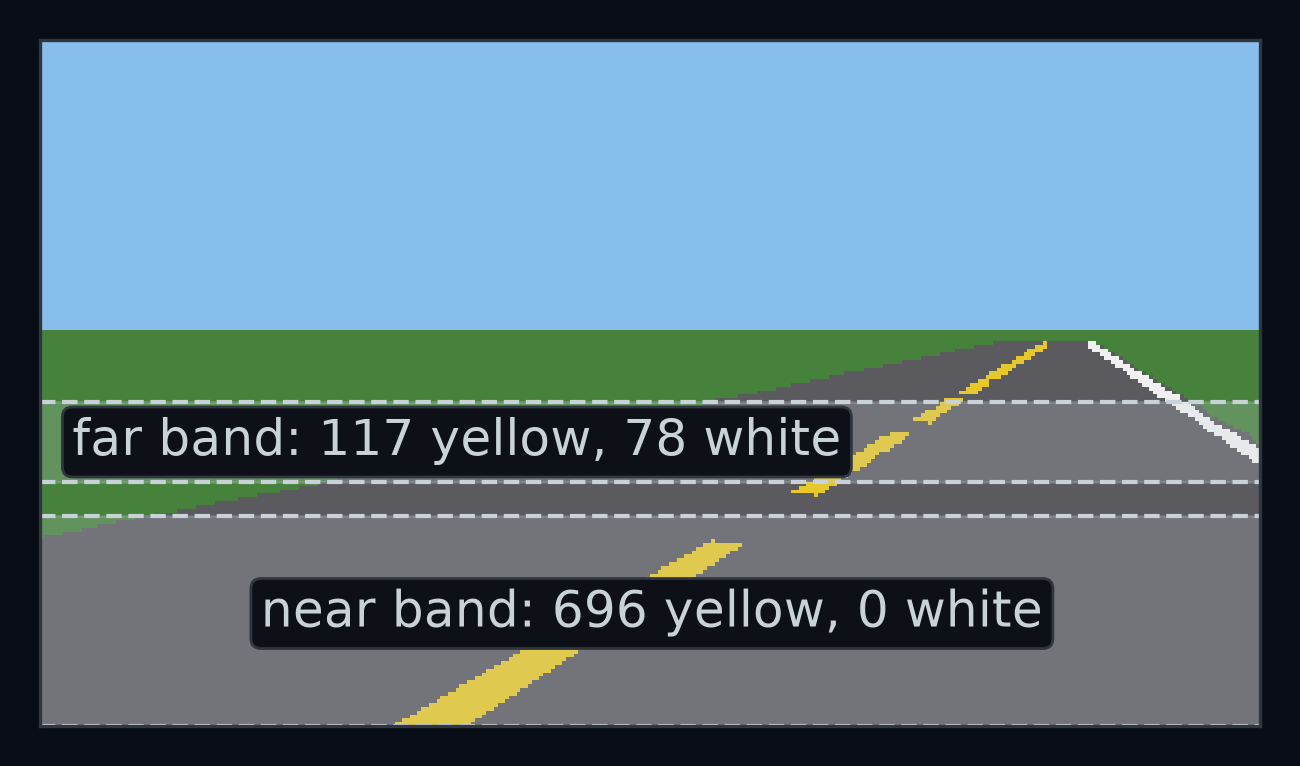 The camera frame with the car on the straight road turned 0.6 rad left. The road runs off toward the right of the picture. The near band holds 696 yellow pixels and no white ones: there, the white line is outside the picture. The far band still holds 117 yellow and 78 white pixels.