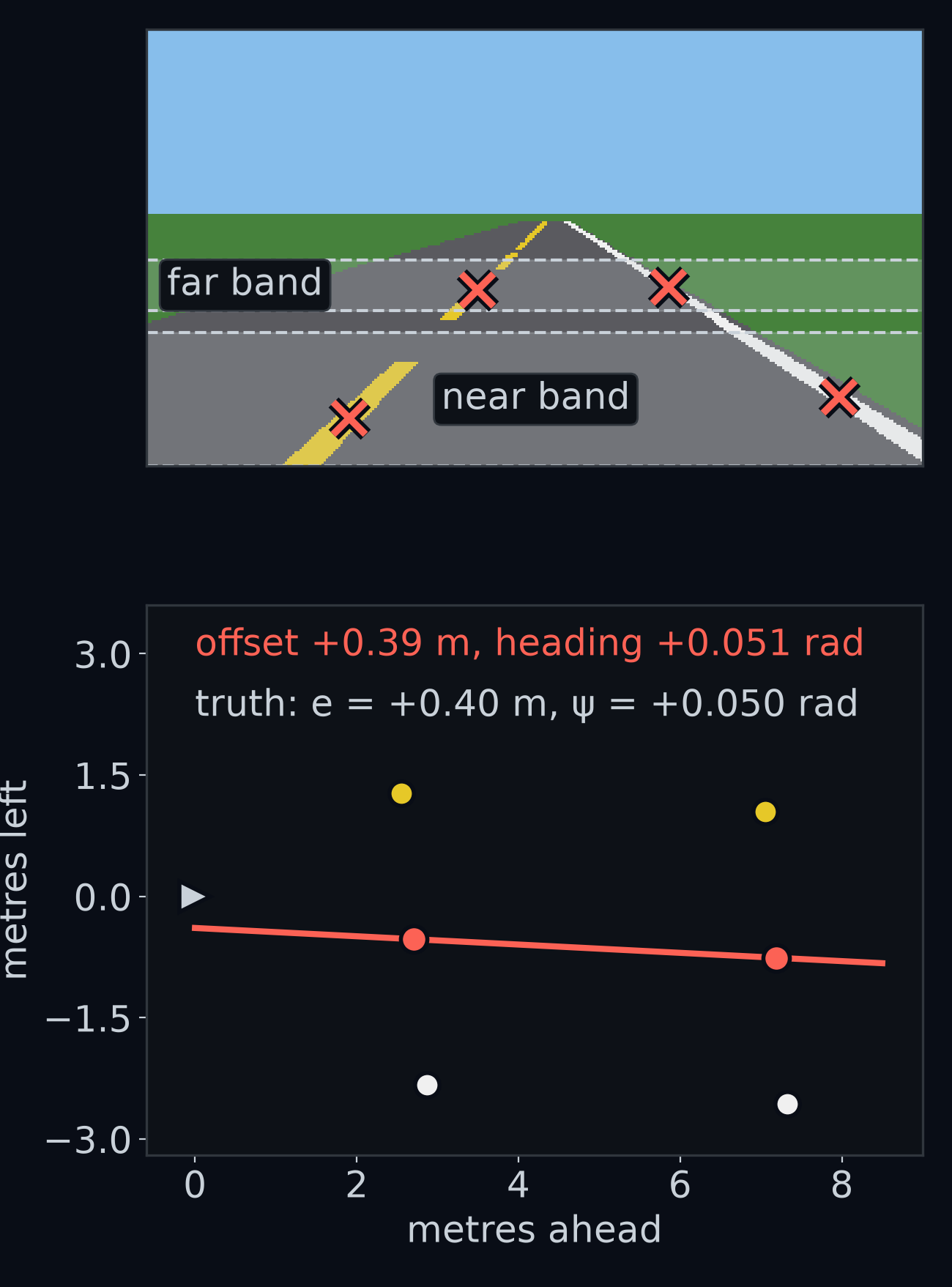 Top: the camera frame with the car 0.4 m left of the lane centre and turned 0.05 radians to the left (radians are a unit for angles, explained in the next section). Two strips of rows are marked by dashed lines, one just ahead of the car and one further up, and a cross marks the middle of the yellow paint and of the white paint inside each strip. Bottom: the same moment seen from above. The four crosses have become four points on the road, a dot halfway between each pair marks the lane centre, and a straight line runs through those two dots back to the car. Where that line passes the car, and how it is tilted, give the box's answer: 0.39 m left of centre, turned 0.051 radians left. The truth is 0.40 m and 0.050 radians.