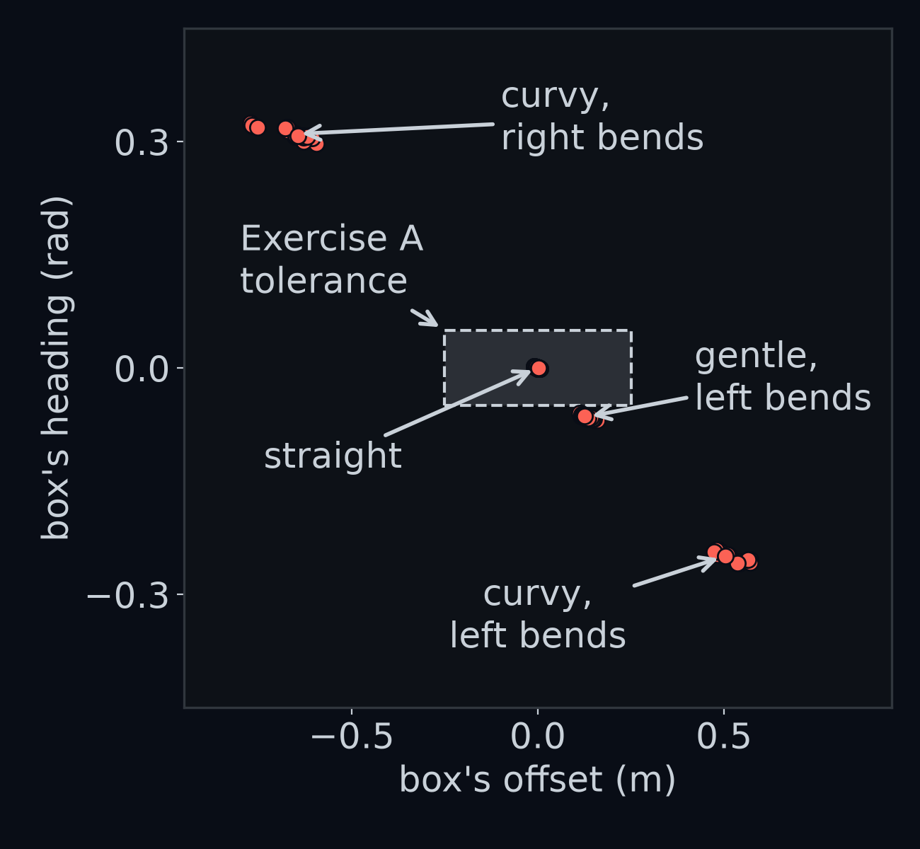 The box's answers for a car placed exactly on the lane centre and pointing along the lane, 40 frames on each road, each frame a dot at its offset (across) and heading (up). The grey rectangle is Exercise A's tolerance, 0.25 m and 0.05 rad. The 40 dots from straight sit at zero. The 40 from the left bends of gentle cluster at +0.13 m and −0.065 rad, every one below the rectangle, its heading past the 0.05 rad limit. The dots from curvy land much further out: near +0.5 m and −0.25 rad on its left bends, and near −0.65 m and +0.31 rad on its right bends.