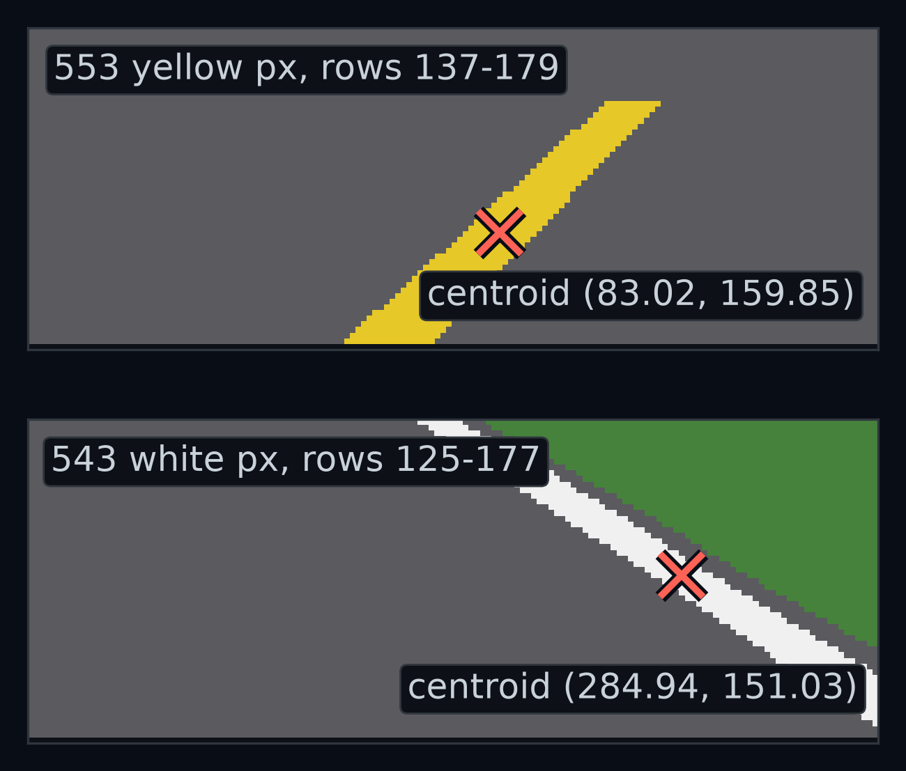The near band of the opening picture, drawn large. The 553 yellow pixels form a slanting stripe from row 137 to row 179, and the 543 white pixels a stripe from row 125 to row 177 that runs off the picture's right edge. A cross on each stripe marks its centroid: column 83.02, row 159.85 for yellow and column 284.94, row 151.03 for white. Both crosses sit on the middle of their stripe.