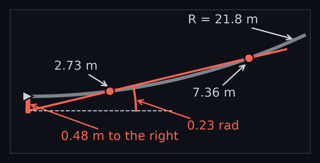A left bend from above, with the car on the lane centre at its front axle, pointing along the lane. The lane centre is a grey arc of radius 21.8 m, the size of curvy's left bends. Two coral lane-centre points sit on the arc, 2.73 m and 7.36 m ahead, and the coral chord through them, carried back to the car, passes 0.48 m to the car's right and points 0.23 rad to the left of the car's direction.