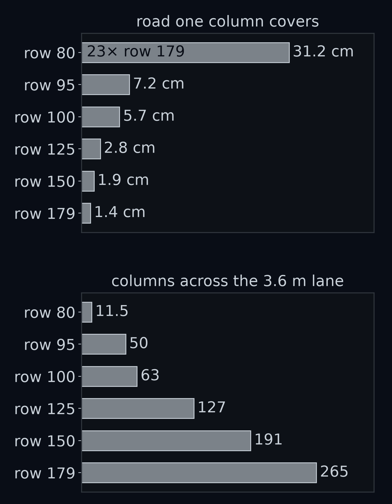 How much road one column covers, row by row, using the exact widths. Top: one column covers 1.4 cm of road in row 179, 1.9 cm in row 150, 2.8 cm in row 125, 5.7 cm in row 100, 7.2 cm in row 95 and 31.2 cm in row 80, 23 times as much as in row 179. Bottom: how many columns the 3.6 m lane spans in the same rows: 265, 191, 127, 63, 50 and 11.5.