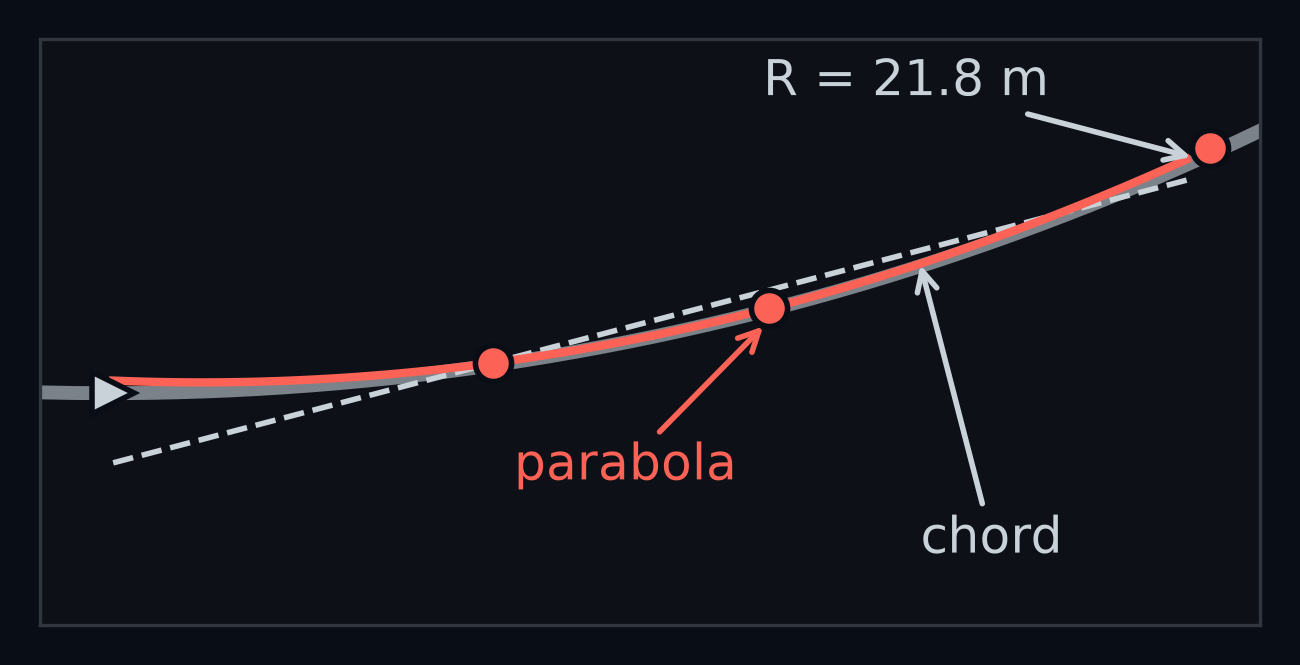 A centred frame on one of curvy's left bends, now with three coral lane-centre points, one in each of three bands, and the coral parabola through them. Carried back to the car, the parabola ends about 0.1 m from the lane centre and runs along it, while the dashed chord (this frame's two-band line) passes 0.6 m to the car's right, on the outside of the bend.