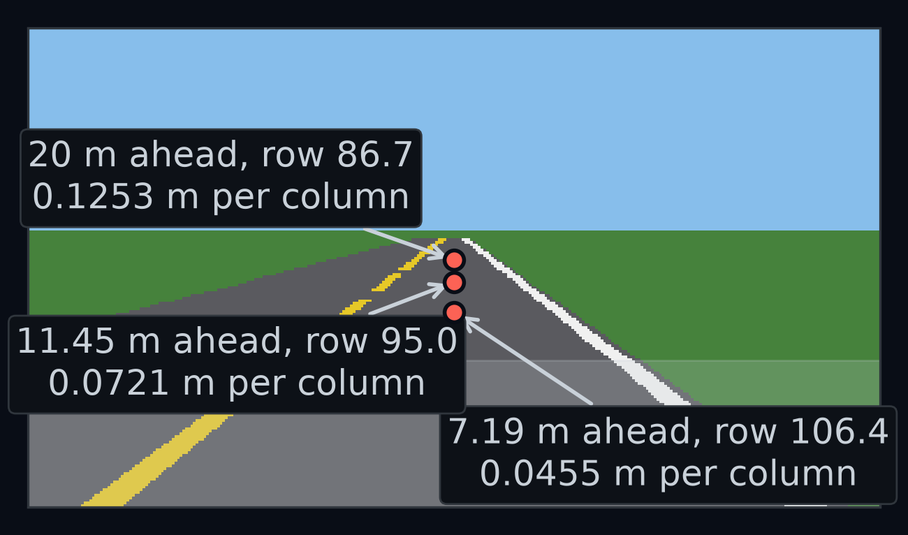 The camera frame on the straight road with three places a far lane-centre point could sit, each marked with how much road one column covers there: 7.19 m ahead at row 106.4, 0.0455 m; 11.45 m ahead at row 95.0, 0.0721 m; and 20 m ahead at row 86.7, 0.1253 m.