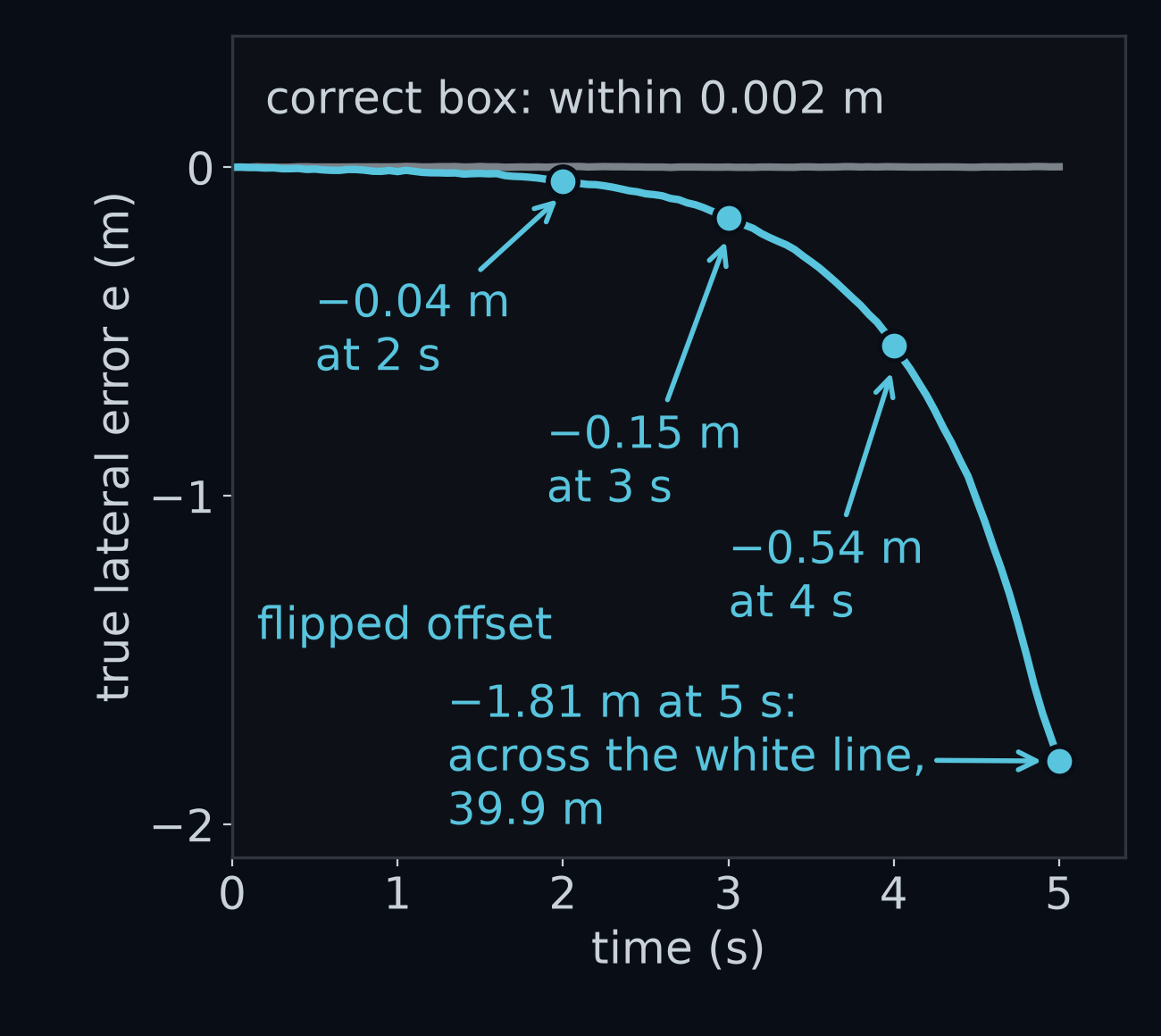 The true lateral error e over the first 5 s of gentle. With the correct box it stays flat at zero, never more than 0.002 m off. With the offset's sign flipped, it grows faster and faster: −0.04 m at 2 s, −0.15 m at 3 s, −0.54 m at 4 s and −1.81 m at 5 s, when the car crosses the white line, 39.9 m along the road.
