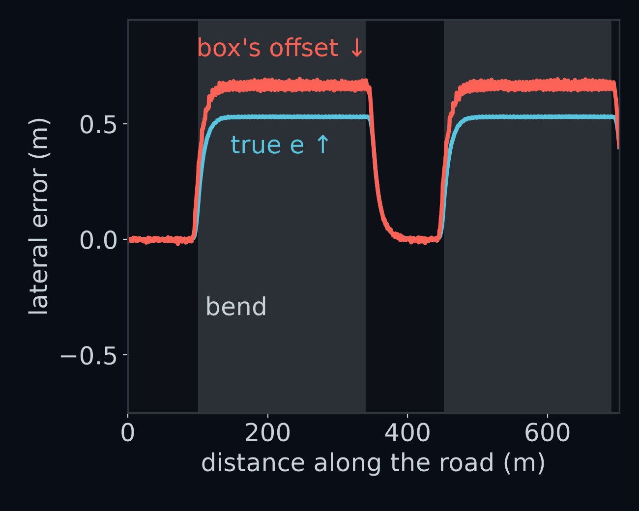 One lap of gentle with the box in the car, plotted against the distance along the road, with the bends shaded grey. The blue line is the true lateral error e; the coral line is the offset the box reported. On the straights the two lines lie on top of each other, near zero. In the bends the car rides about 0.5 m left of the lane centre, on the inside of each left bend, and the box reports it a steady 0.13 m further left still.