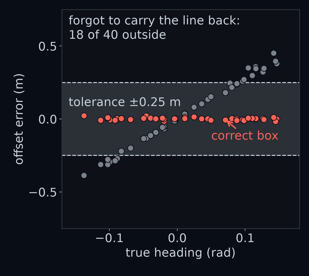 The 40 frames of Exercise A. Across: each frame's true heading, from −0.14 to +0.15 rad. Up: the error in the reported offset. The grey band is the 0.25 m tolerance. The correct box's errors, in coral, all sit within 0.022 m of zero. The box that forgets to carry the line back, in grey, is wrong by more the more the car is turned, about 2.85 m for each radian of heading, and 18 of its 40 frames fall outside the band.