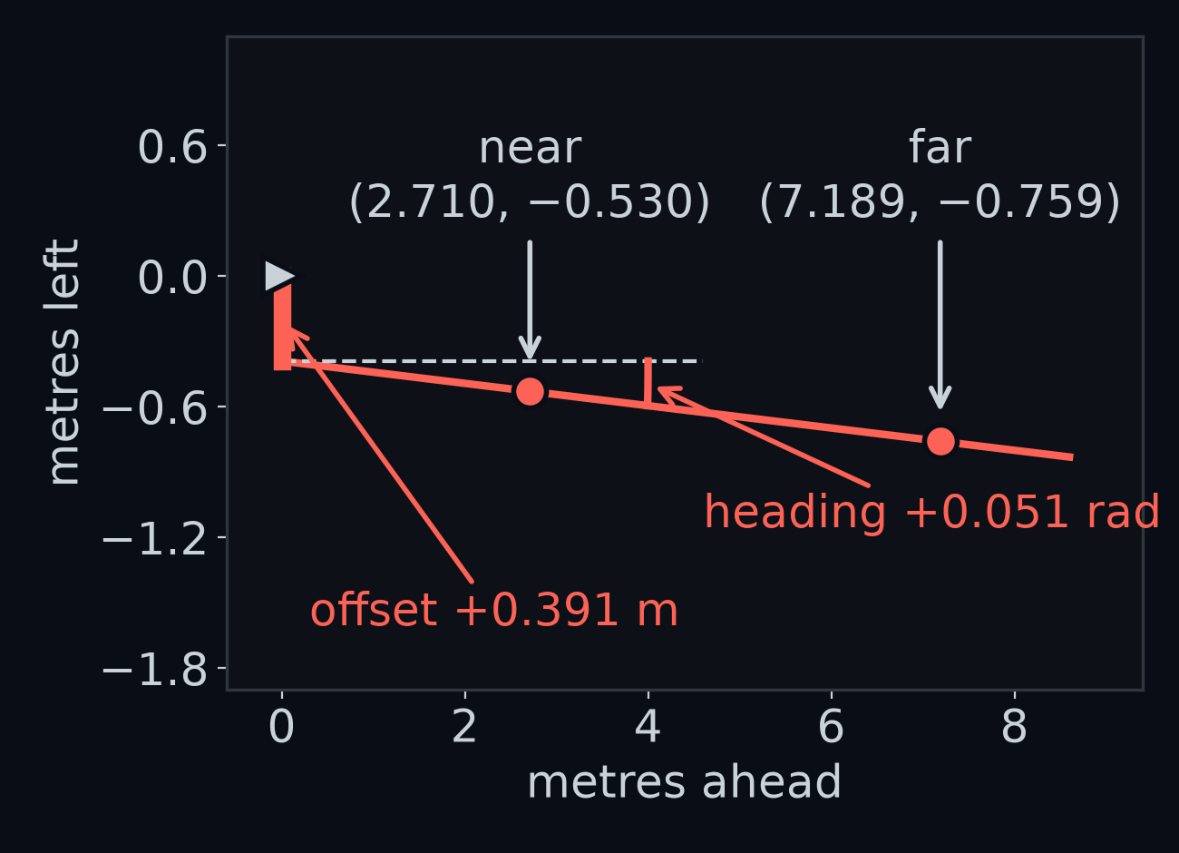 The two coral lane-centre points from above, near (2.710, −0.530) and far (7.189, −0.759), and the straight line through them, carried back to the car's front axle at 0 m ahead. There the line is 0.391 m to the right of the car, marked with a thick coral bar: the offset is +0.391 m. A thin coral arc between the line and the car's own forward direction marks the heading, +0.051 rad. Sideways distances are stretched on the page so the labels fit.