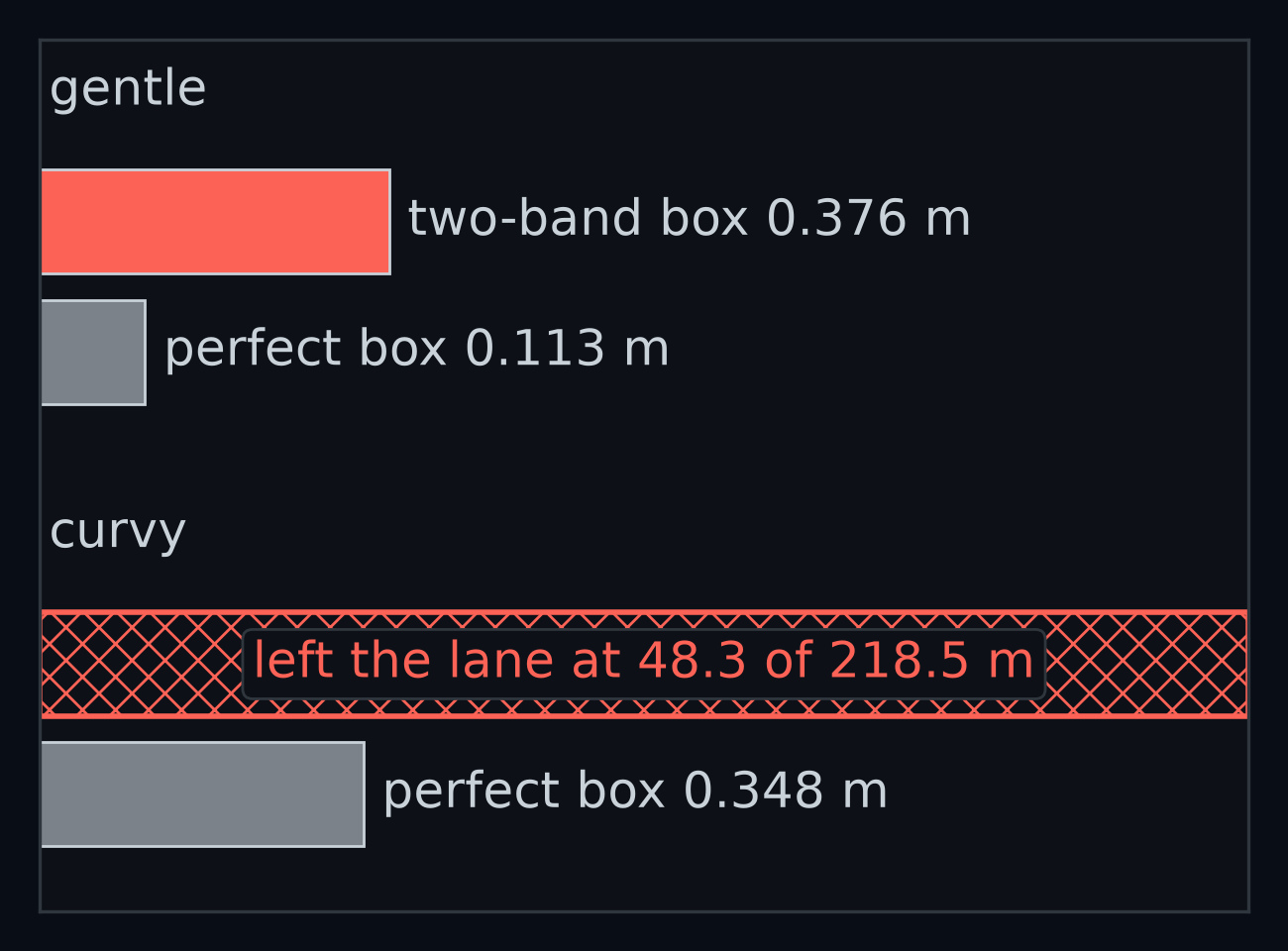 Two pairs of bars, the mean distance from the lane centre with the provided controller and two different boxes. On gentle: the two-band box 0.376 m, the perfect box 0.113 m. On curvy: the two-band box leaves the lane 48.3 m into the 218.5 m route, drawn as a full-width hatched bar, while the perfect box completes the route at 0.348 m.