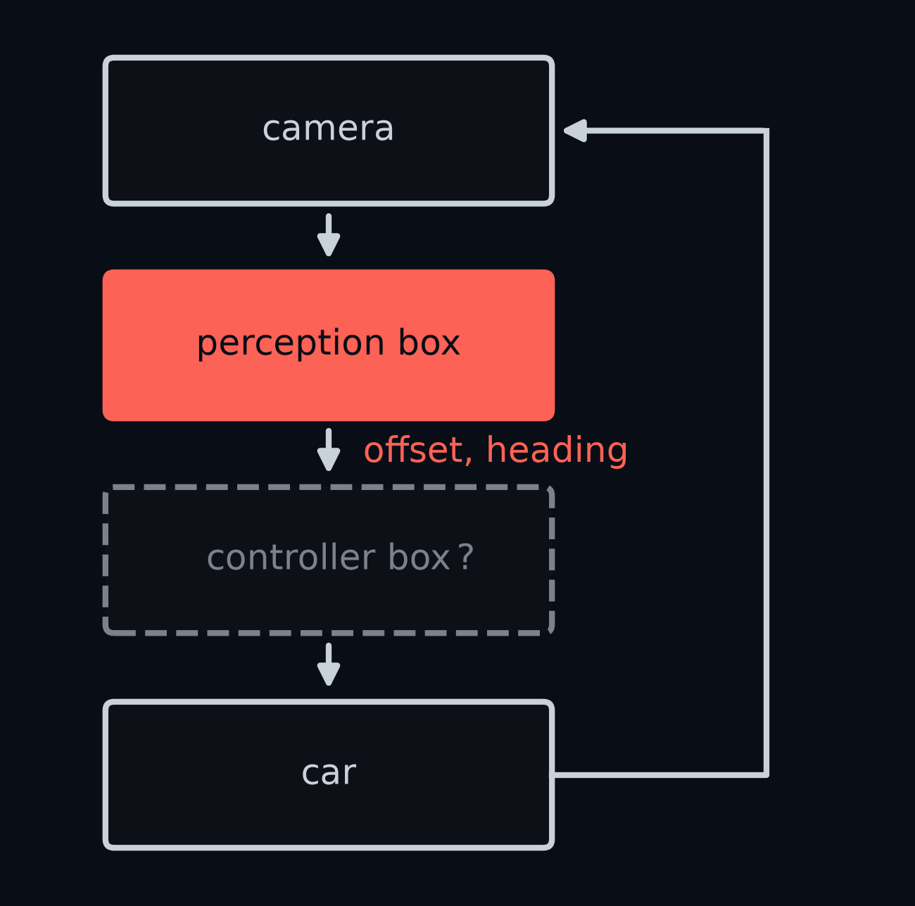 The car's loop again: camera, perception box, controller box, car. The perception box is now open and lit, handing two numbers, offset and heading, to the controller box, which is still closed, with a question mark on it.